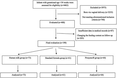 Effect of partially hydrolyzed synbiotic formula milk on weight gain of late preterm and term infants—a multicenter study